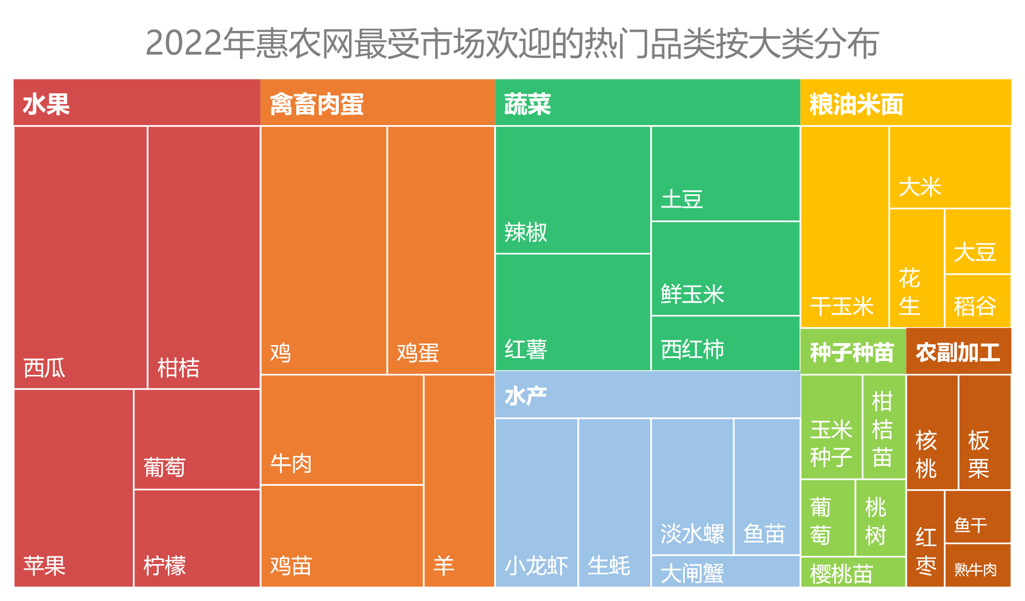 農產品2022年度盤點，惠農網大數據告訴你誰是真“網紅”